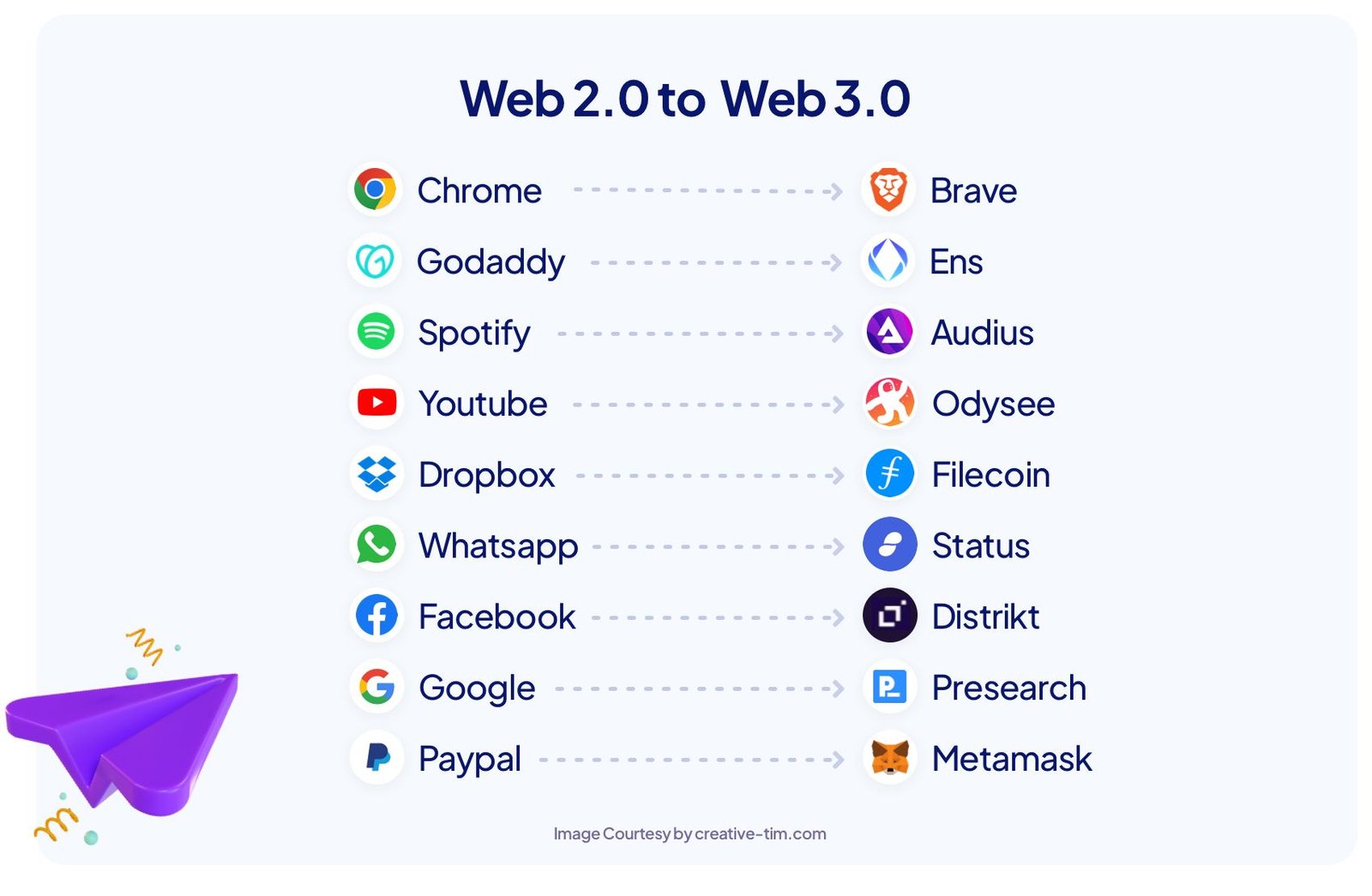 web2 to web3