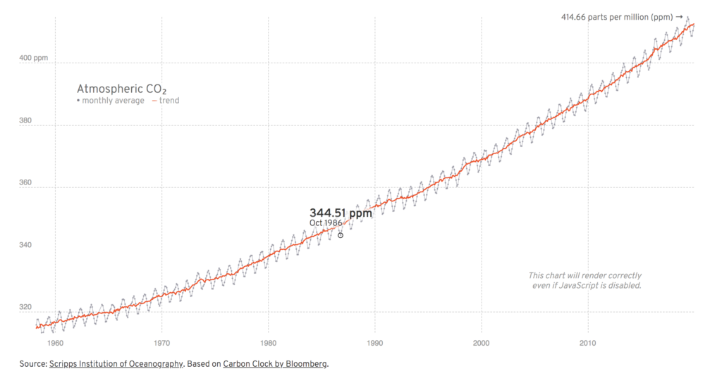 pancake chart svelte